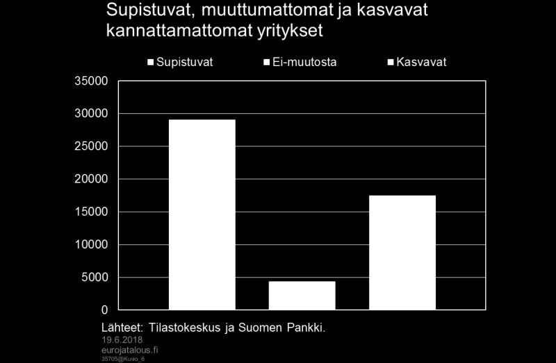 Näille yritykselle heikon kannattavuuden voi odottaa olevan pääsääntöisesti tilapäistä, ja näiden yritysten vaikutus tuottavuuskasvuun voi olla pidemmällä aikavälillä elvyttävä eikä tukahduttava.