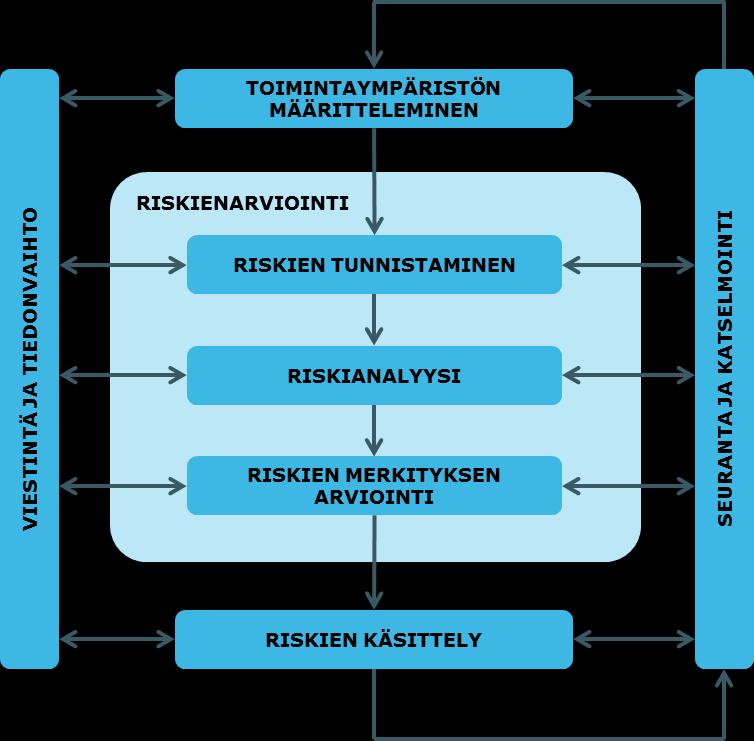 1. JOHDANTO Tässä riskiraportissa kuvataan riskienhallinnan toteutus hankkeen E18 Turun kehätien parantaminen välillä Naantali Raisio YVA- ja yleissuunnitelmavaiheissa.