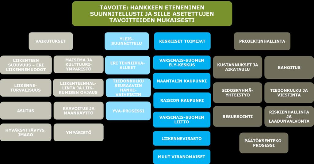 Kuva 2. Riskienhallinnan toimintaympäristö hankkeessa E18 Turun kehätien parantaminen välillä Naantali Raisio. 2.2 YVA- ja yleissuunnitelmavaiheiden riskienhallinnan toteutus Hankkeen riskitarkastelu aloitettiin YVA-vaiheessa syyskuussa 2016 järjestämällä suunnitteluryhmän sisäinen työpaja.