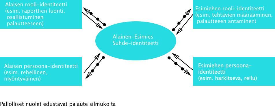 18 Kuvio 3. Organisaationsuhteisiin ja identiteetteihin perustuva identifioituminen (Ashforth & Sluss, 2007, 11).