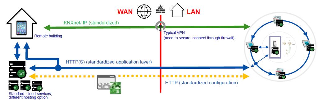 KNX IoT 3.0 direct IP devices 2020 Asiakas IP natiivit KNX laitteet Perinteinen KNX verkko HTTP(S) (standardoitu sovelluskerros) Standardoidut pilvipalvelut KNX IoT 3.
