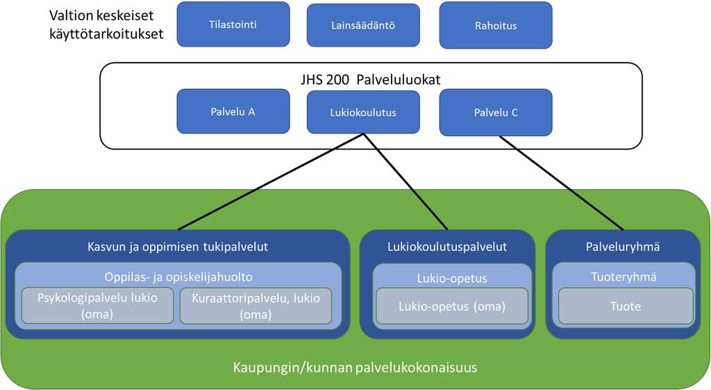 Tuotteista palveluluokkiin Kuvan