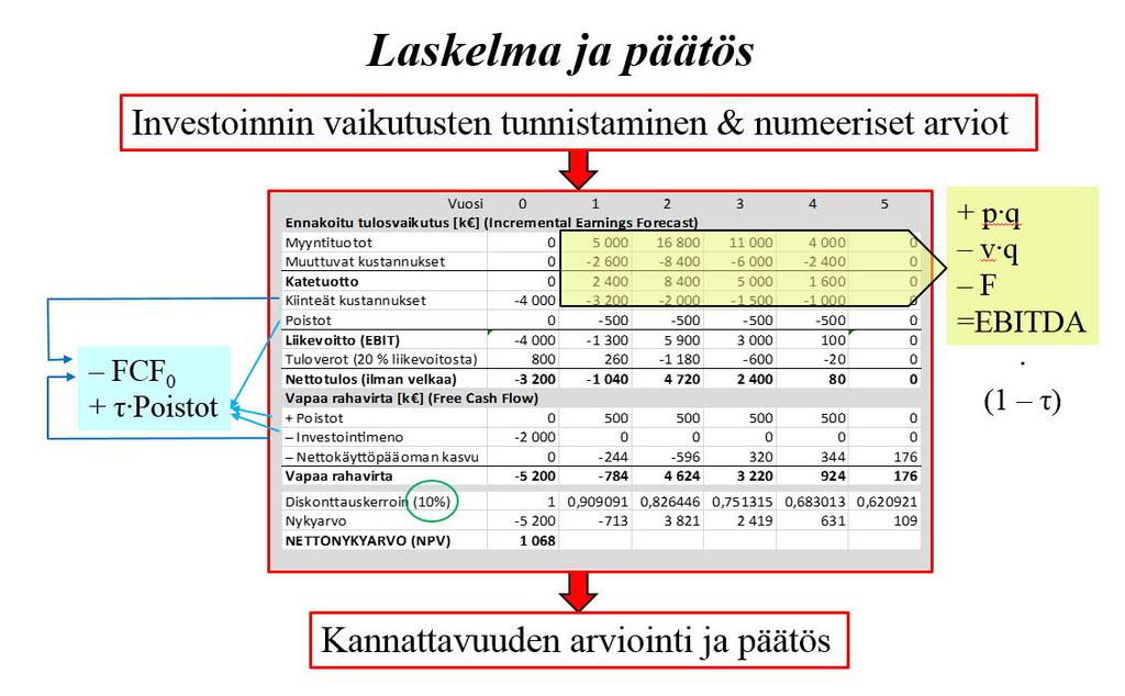 Parhaimmillaankin investointilaskelman numeroarvot ovat arvioita. Arviointivirheen merkitys on pienempi silloin, kun yrityksellä on kokemusta samankaltaisesta investointiprojektista.