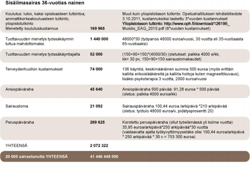 Sisäilmayhdistys ry. Mikrobien terveyshaitat. 2008. (http://www.sisailmayhdistys.fi/portal/terveelliset_tilat/terveysvaikutukset/mikrobien_terveyshaitat/ ).