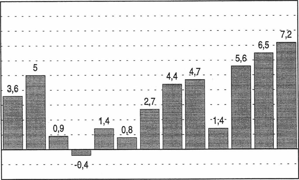 Teollisuustuotannon (TOL C,D,E) vuosimuutos (%) 1995-1996 marraskuu 10 9 8 7 6 5 4 3 2 1 0-1 -2 MarrasJouluTammiHelmiMaalis Huhti Touko Kesä Heinä Elo 1995 1996 Syys LokaMarras Kuvio 2.