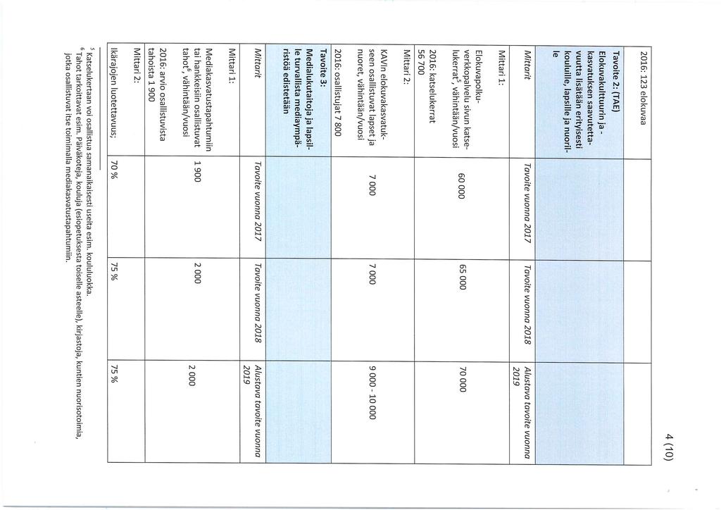 4(10) 2016: 123 elokuvaa Tavoite 2: (TAE) Elokuvakulttuurinjakasvatuksen saavutettavuutta lisätään erityisesti kouluille, lapsille ja nuorille vuonna 2019 Elokuvapolkuverkkopalvelu sivun
