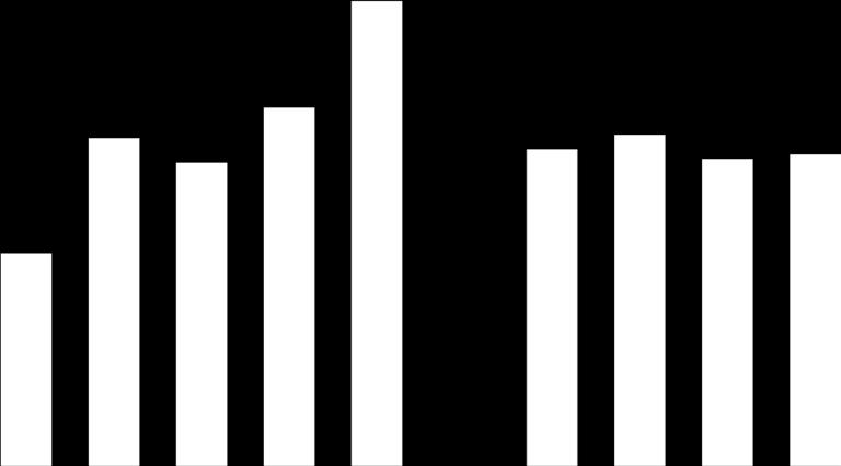 Velkaantumisaste (sisältäen lopetetut toiminnot) Velkaantumisaste: tavoitevaihteluväli 5 8 % 4 Velkaantumisaste 1% 375 35 348,9 9% 8% Velkaantumisaste oli 85,8 % 3.6.