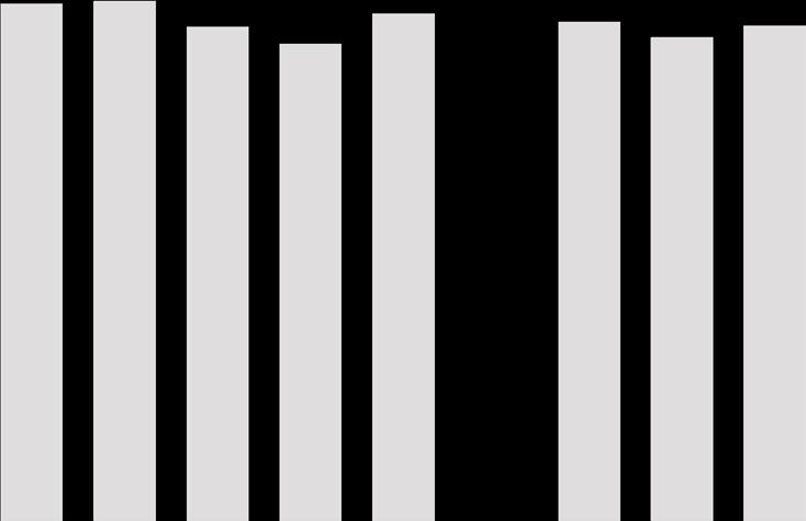 Liikevaihdon kehitys 3 275 25 225 2 175 15 125 1 75 5 25 26,3 261,6 248,8 24,1-4,5 % (Vertailukelpoinen liikevaihdon kasvu +,4 % kiintein valuutoin) 255,3 265, 251,1 243,4 249,2 253, Q1/12 Q2/12