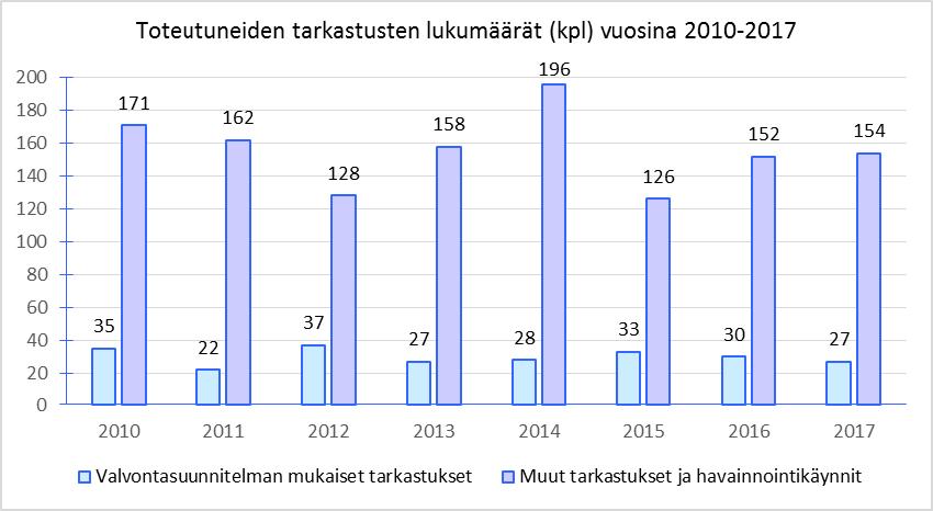 Kaavio 4: Pylväskaaviona on esitetty ympäristönsuojelun tarkastusten lukumäärät vuosilta 2010 2017.