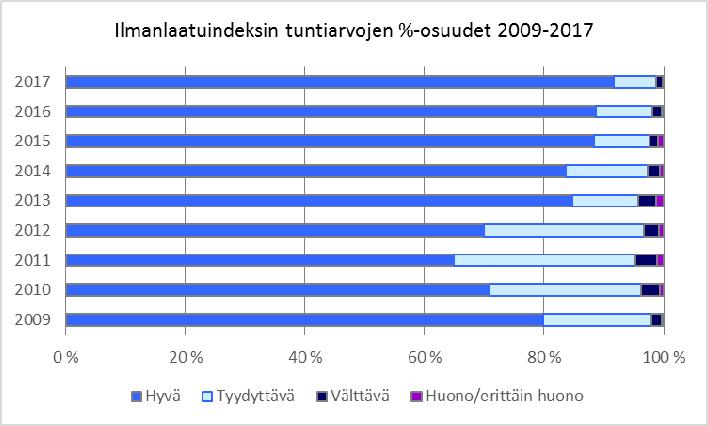 Mitattavat suureet ovat typpidioksidi (NO 2) ja hengitettävä pöly (PM 10), joista huonomman tulos määrää ilmanlaatuindeksin arvon.