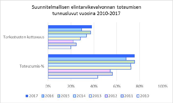 Kaavio 8: Elintarvikevalvonnan suunnitelmallisten tarkastusten toteutuminen vuosina 2010 2017. Tuorein vuosi on kaaviossa ylimpänä.