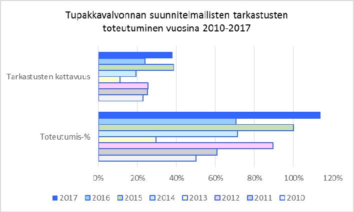 Kaavio 12: Tupakkavalvonnan suunnitelmallisten tarkastusten toteutuminen vuosina 2010 2017. Tuorein vuosi on kaaviossa ylimpänä.