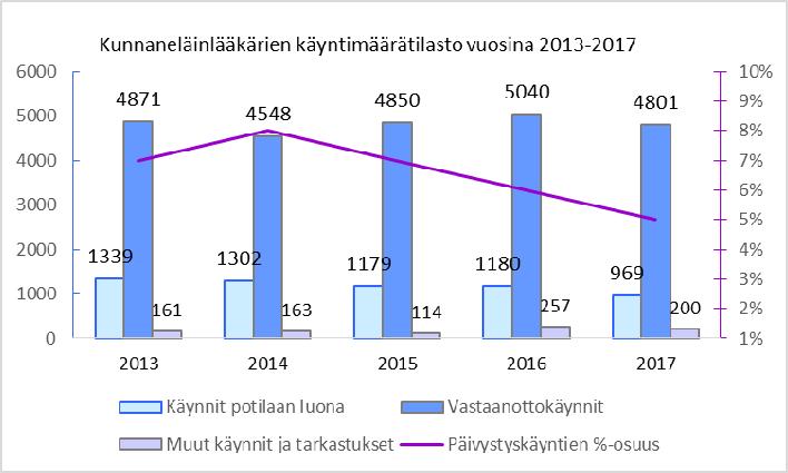 Eläinlääkintähuollon käyntimäärätilasto Kunnaneläinlääkäreiden kokonaiskäyntimäärät ovat pysyneet suhteellisen vakiintuneissa määrissä viime vuosina.