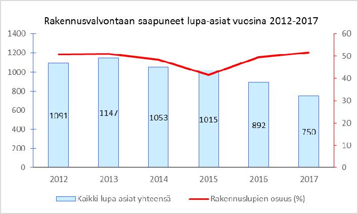 Vuosi Vuosi Vuosi Vuosi Vuosi Vuosi Käsitellyt hakemukset (kpl) 2012 2013 2014 2015 2016 2017 YHTEENSÄ 1132 1123 1059 1014 823 644 Rakennusluvat (uudisrakennukset, laajennukset, uuden rakennuksen