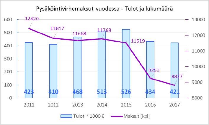 Pysäköinti- ja aluevalvonta Toimialue: Hämeenlinna Pysäköinti ja aluevalvonnan tehtäviin pysäköinnin valvonnan lisäksi sisältyy myös kaupunki infran havainnointiin ja raportointiin liittyvä