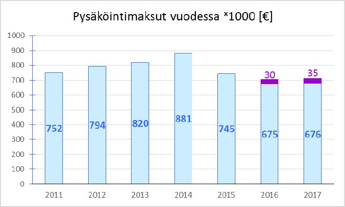 Tuotot vuonna 2017 olivat kuitenkin samalla tasolla kuin vuonna 2016, koska pysäköintivirhemaksu korotettiin viidellä eurolla 1.5.2017 lukien 50 euroon.