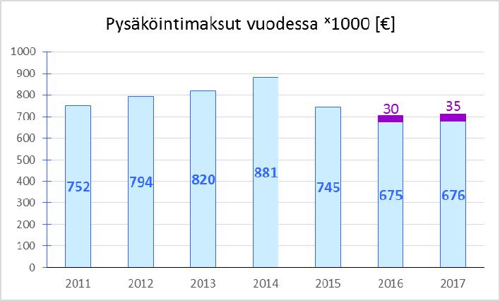Tuotot vuonna 2017 olivat kuitenkin samalla tasolla kuin vuonna 2016, koska pysäköintivirhemaksu korotettiin viidellä eurolla 1.5.2017 lukien 50 euroon.