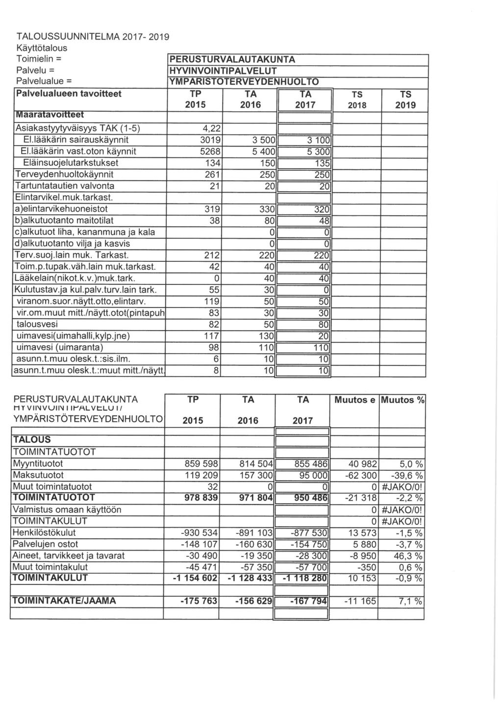 SUUNNITELMA 2017-2019 Käyttötalous Toimielin = Palvelu = Palvelualue = Palvelualueen tavoitteet Maaratavoitteet PERUSTURVALAUTAKUNTA HYVINVOINTIPALVELUT YMPÄRISTÖTERVEYDENHUOLTO TP 2015 TA 2016 TA