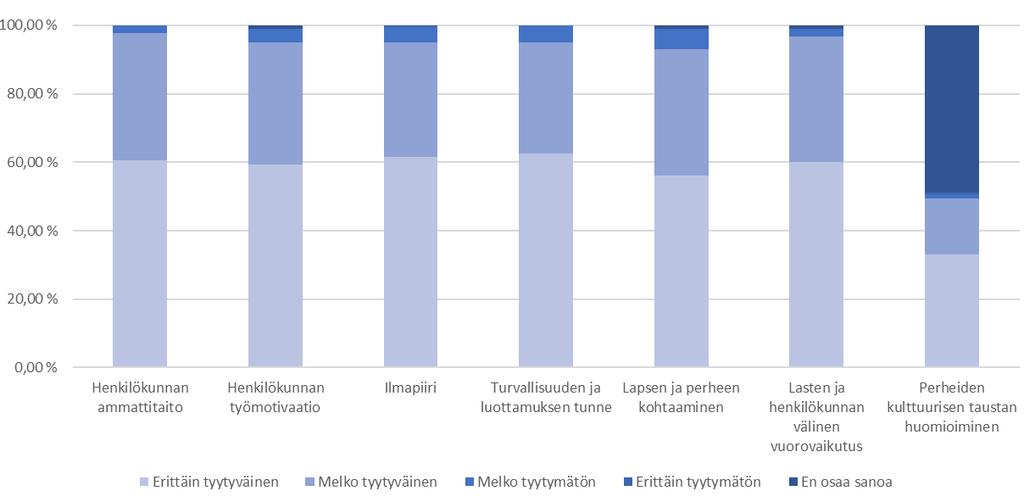 Mainintoja ei niin mieluisista asioista sai esimerkiksi päivälepo (N22), kiusaaminen (N20) ja jokin ruokailuun liittyvä asia (N14).