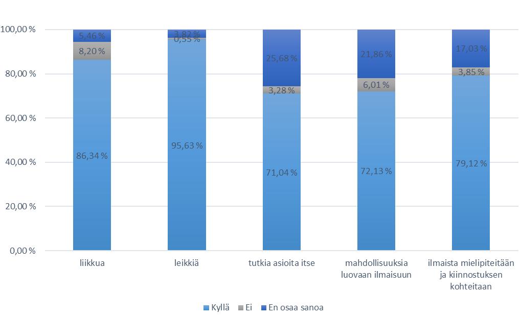 Lapset saavat liikkua varhaiskasvatuksessa riittävästi vastanneista 86,34% mielestä, riittävästi leikkiä 95,63% mielestä, tutkia asioita itse 71,04% mielestä, mahdollisuuksia luovaan ilmaisuun