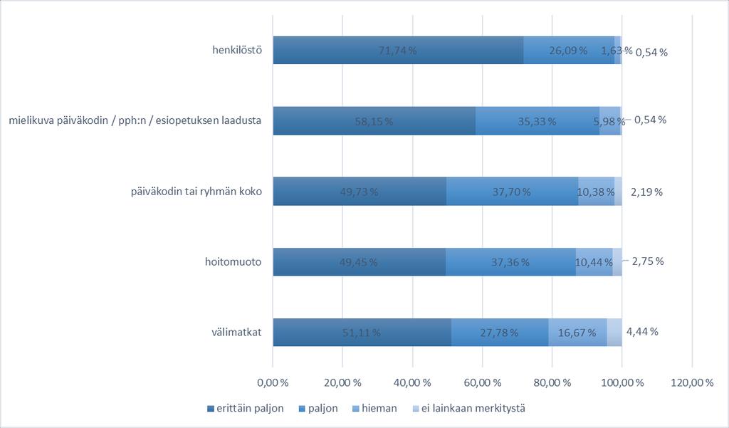 Eniten tyytyväisyyteen varhaiskasvatuksen asiakkaana vaikutti henkilöstö, johon vastaajista 98% vastasi erittäin paljon tai paljon. Mielikuva yksikön laadusta vastasi 93% erittäin paljon tai paljon.