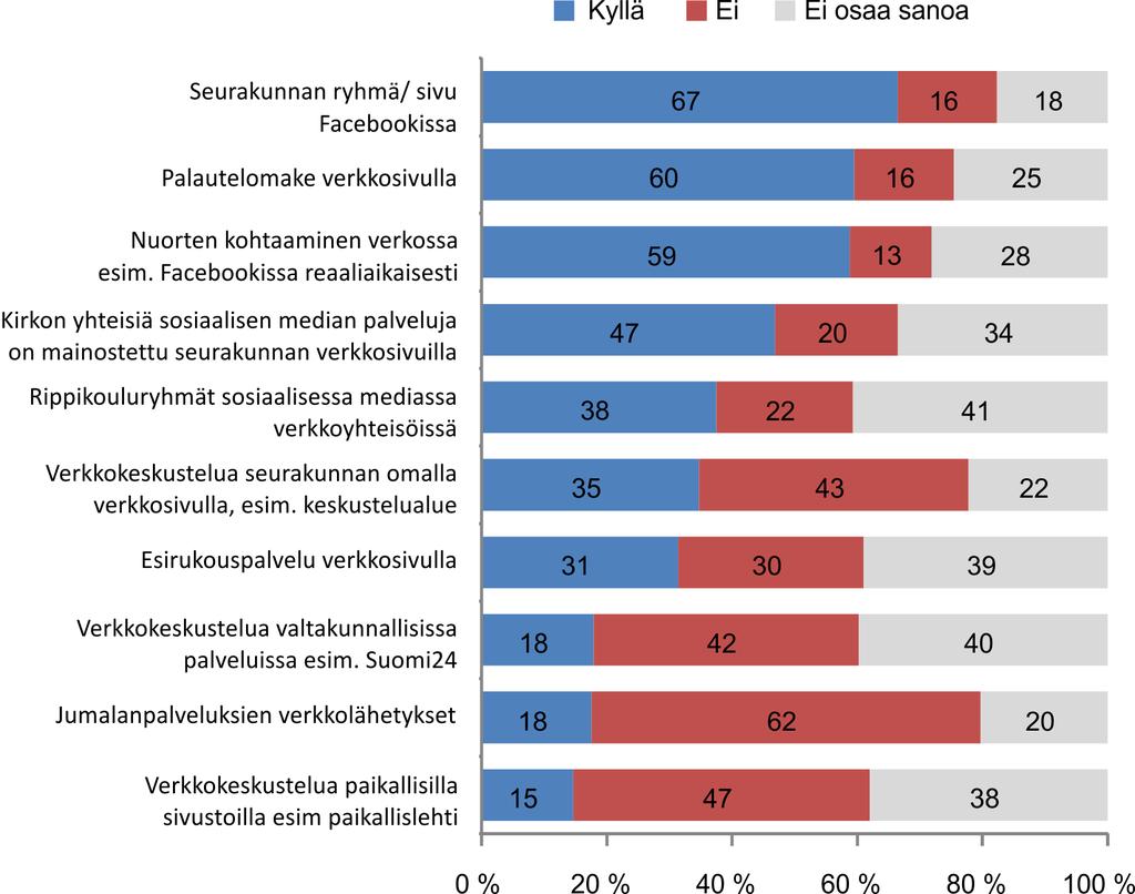 Kohtaamista vai oikeaa tietoa? 4. Mitä seurakunnissa tehdään sosiaalisessa mediassa? 4.1. Facebookin käyttö vahvaa Seuraavassa esitetään ne työmuodot, joita kyselyn perusteella seurakunnissa tehdään.