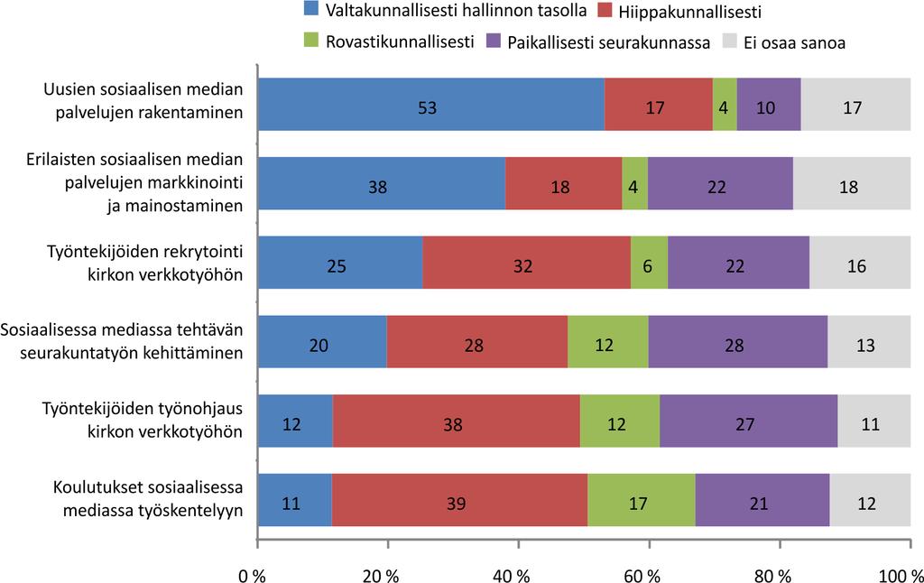 5.2. Koulutusten hoitaminen järjestettävä hiippakunnallisesti Kohtaamista vai oikeaa tietoa? Rakenteellisesti työ sosiaalisessa mediassa on hoidettavissa kirkossa monella eri tavalla.