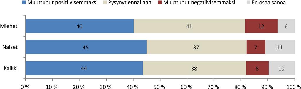 7. Asenteet verkkotyötä kohtaan Kohtaamista vai oikeaa tietoa? 7.