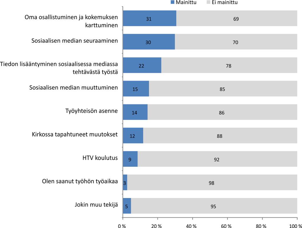 Kohtaamista vai oikeaa tietoa? kauksen sijaan, mutta myös se, että vain pieni osa vastaajista on käynyt nimenomaisen HTV-koulutuksen. Kuvio 7.2.