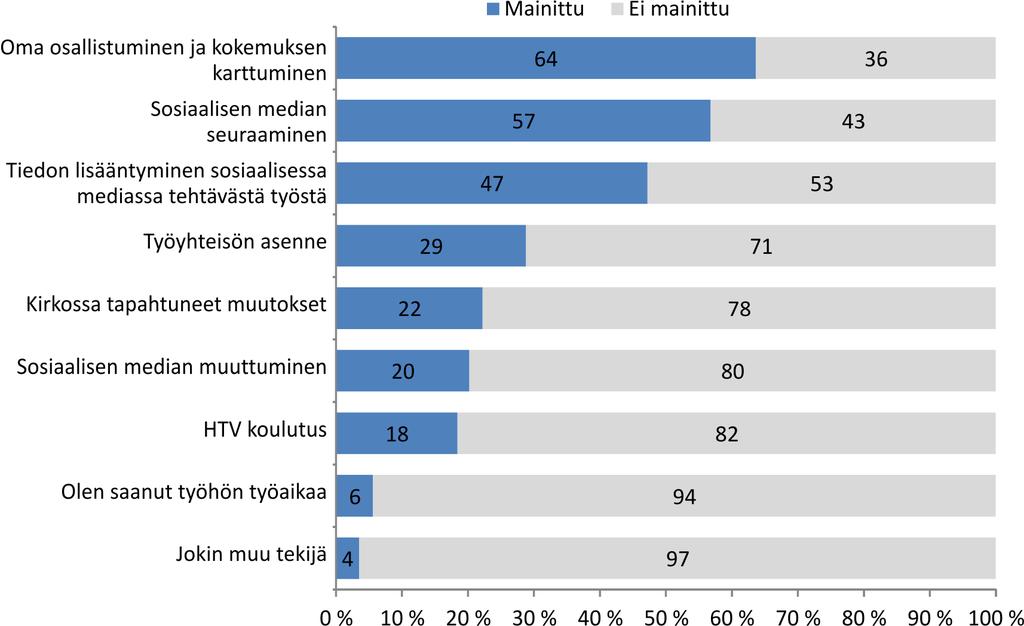 Kuvio 7.3. Positiiviseen asenteenmuutokseen vaikuttaneet tekijät. (N= 396) Kohtaamista vai oikeaa tietoa?