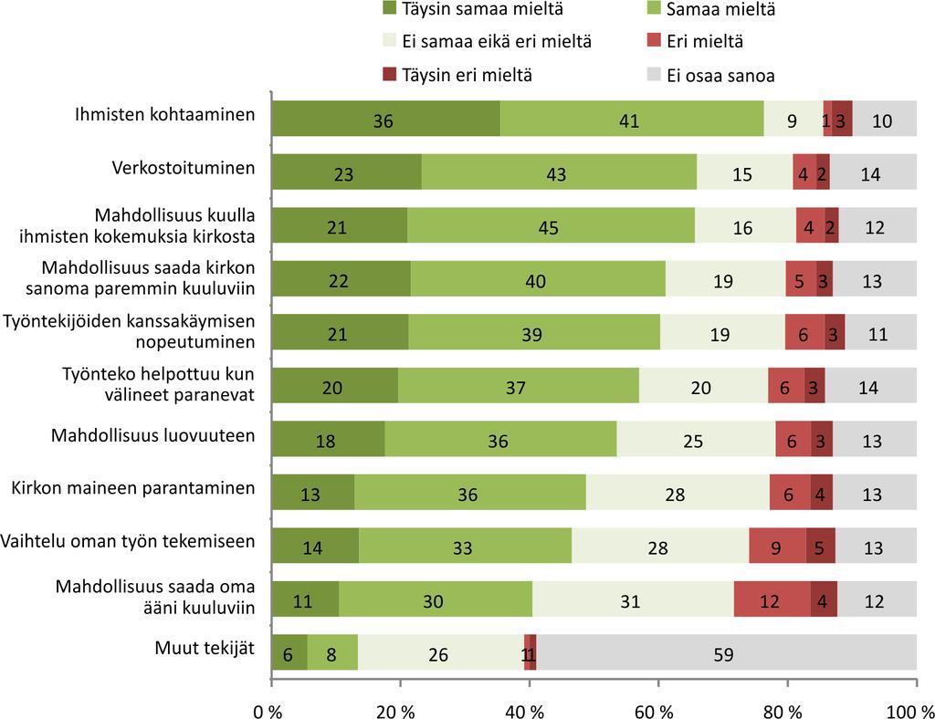 7.3. Ihmisten kohtaaminen motivoi työhön Kohtaamista vai oikeaa tietoa? Ihmisten kohtaaminen heidän elämässään ja arjessaan on kirkon työn perussisältöä.