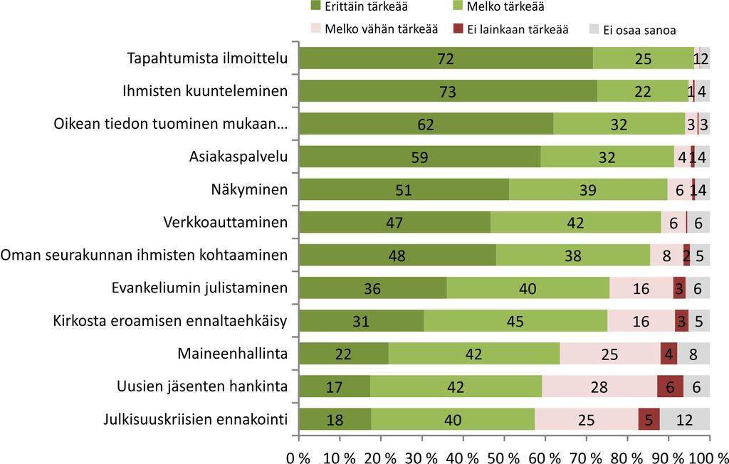 Kohtaamista vai oikeaa tietoa? ja jopa suunnannäyttäjänä, sen tulee kuitenkin panostaa myös näihin julkisiin vaikuttamistoimiin niin paikallisseurakunnissa kuin valtakunnallisellakin tasolla. Kuvio 8.