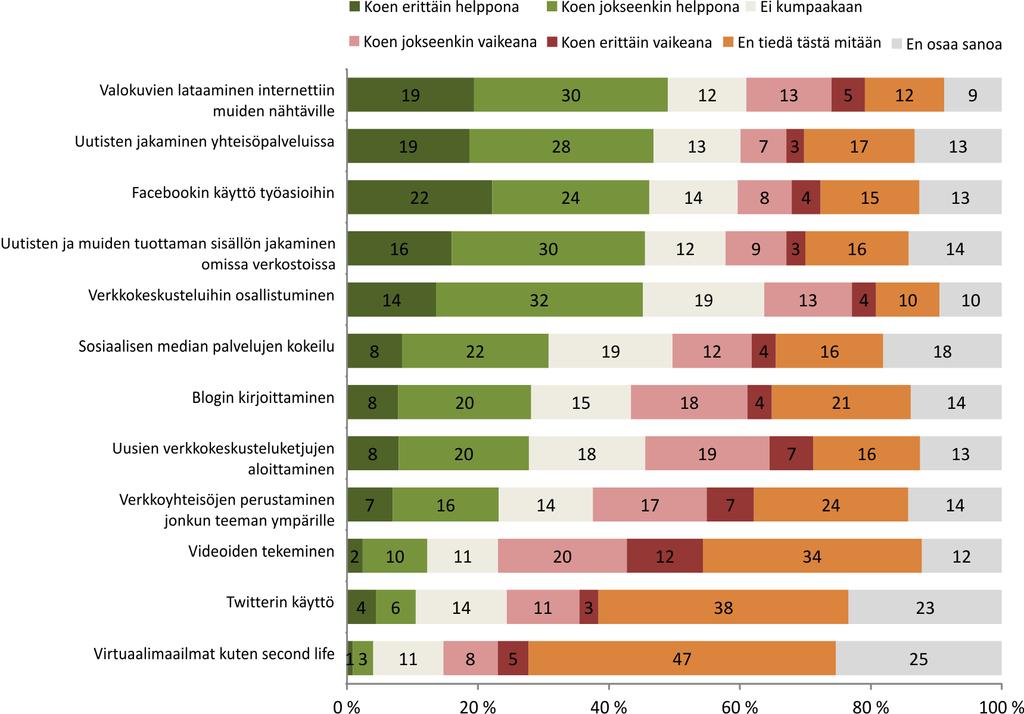 Kohtaamista vai oikeaa tietoa? Kuvio 8.3. Käsitykset sisällöntuotannon muotojen helppoudesta ja vaikeudesta (N= 884)