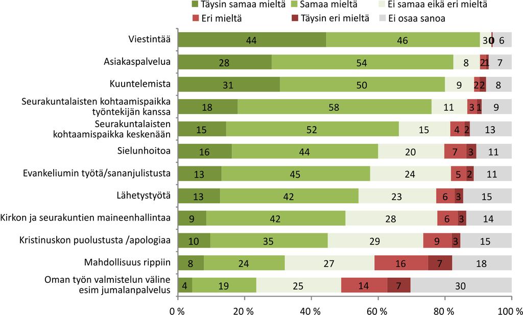 Kohtaamista vai oikeaa tietoa? hoitoon. Neljännes vastaajista näki sosiaalisen median soveltuvan oman työn valmistelun välineeksi.