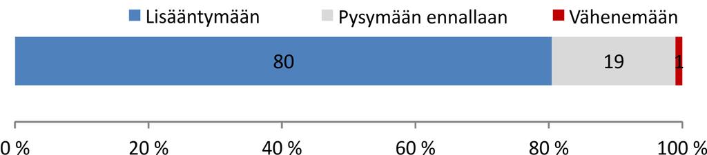 9. Ammattimaisuuden odotetaan kasvavan Kohtaamista vai oikeaa tietoa? Tulevaisuudessa työ sosiaalisessa mediassa tulee kyselyyn vastanneiden mukaan lisääntymään.