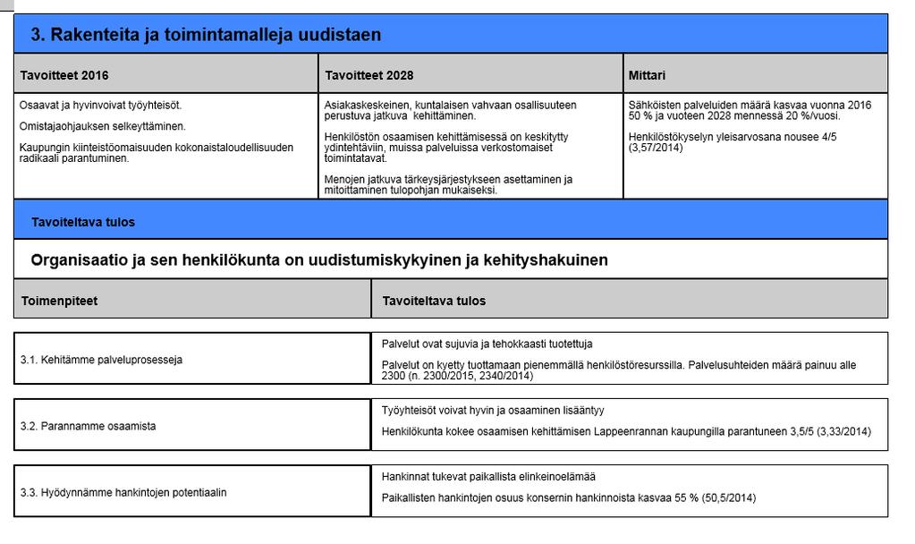 3. Rakenteita ja toimintamalleja uudistaen (Versio 1) - Lappeenrannan kaupunki 22