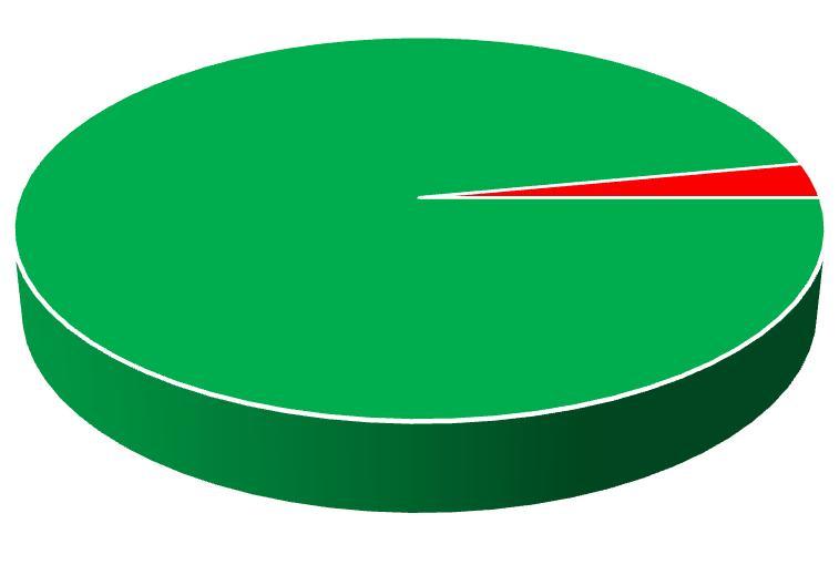 3 / 10 KYLMÄLITTEIDEN TÄYTTÖSTE Kylmälaitteiden täyttöastetta tarkasteltaessa havaittiin, että laitteiden ylitäyttöä ei juuri esiintynyt.