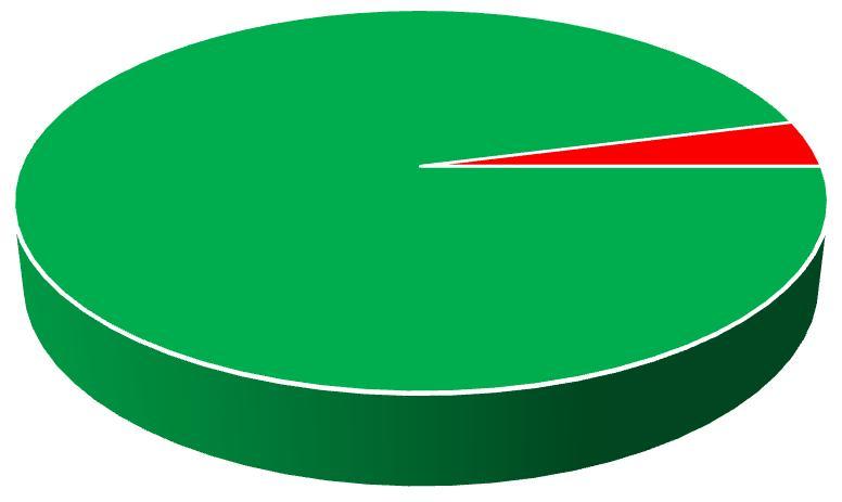 Kylmälaitteiden täyttöaste (n=60) ELINTRVIKKEIDEN LÄMPÖTILT KYLMÄSÄILYTYSLITTEISS Projektissa mitattiin elintarvikkeiden lämpötiloja myymälän kylmälaitteissa.