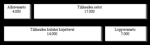 Varaston muutoksen laskeminen Varaston muutos - Tilikauden loppuvaraston arvoa verrataan tilikauden