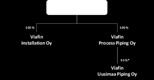irtautui Ruotsin liiketoiminnastaan. Keväällä 2018 Viafin Process Piping myös laajensi liiketoimintaansa muun muassa hydrauliikkaan ja pienputkistoihin.