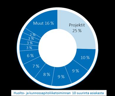Seuraavassa kaaviossa on esitetty Yhtiön liikevaihdon jakauma tilikaudella 2017 2018 suurimpien asiakkaiden mukaan.