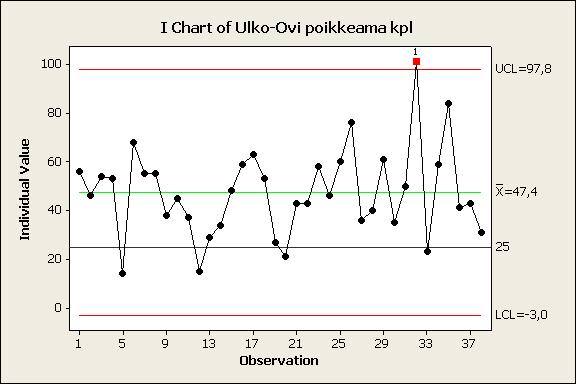 Measure - Mittaa LÄPIMENOAJASTA MITATAAN TYYPILLISESTI: C/T = Cycle Time = Sykliaika: kuinka usein tuote valmistuu tai kauanko kestää, että operaattori on tehnyt kaikki työvaiheensa ja alkaa