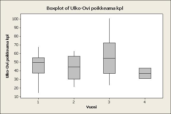 Analyze - Analysoi Graafiset menetelmät (hajonta ja jakauma) 1. Histogrammi 2. Boxplot 3. Pareto 4. Aikasarjakuvaaja 5. Valvontakortti 6.