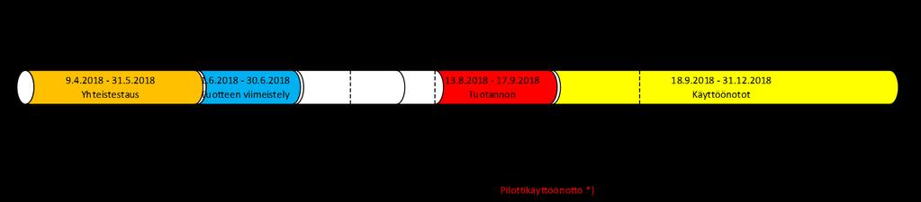 käyttöönottoja Ennen käyttöönottoa suoritetaan tuotannon