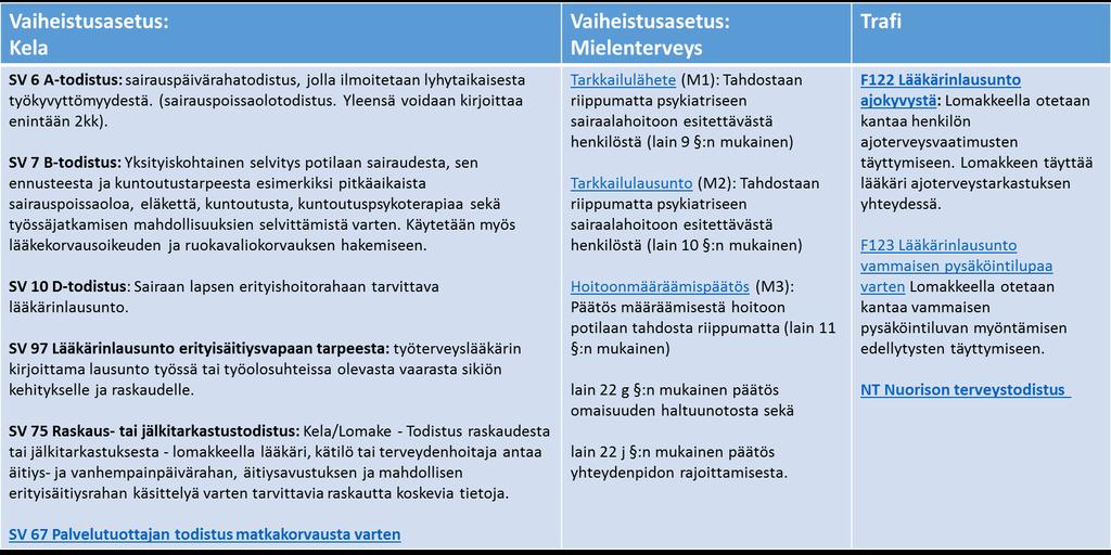 Lomakepalveluun toteutettavat lomakkeet Vaiheistusasetuksen (1257/2015) mukaiset terveydenhuollon ammattihenkilön antamat todistukset ja lausunnot tulee arkistoida Kantaan 31.12.2017 lukien.