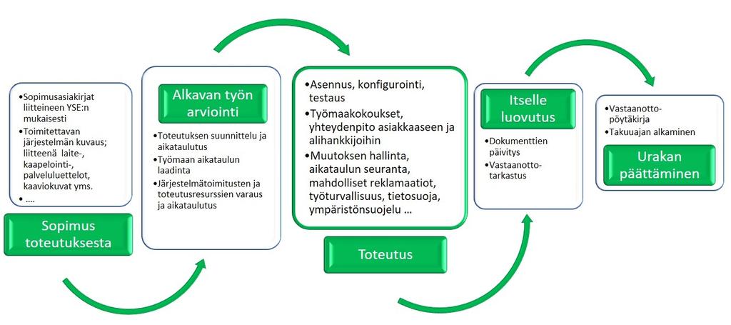 8 61 TURVAURAKOITSIJAN SERTIFIOINNIT, HYVÄKSYNNÄT JA PÄTEVYYDET TU-toiminnanohjaus korostaa myynti-, asennus- ja ylläpitoprosessien hallintaa.