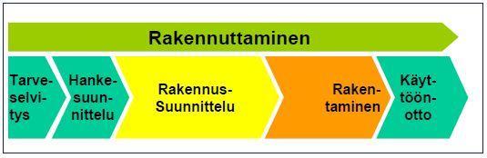 52 Kuva 3.4 Perinteinen ajattelumalli rakentamisprosessista (Sulankivi et. al. 2002) Tässä työssä keskitytään vain kuvan 3.4 varsinaiseen rakennussuunnittelu osuuteen, joka koostuu (kuva 3.