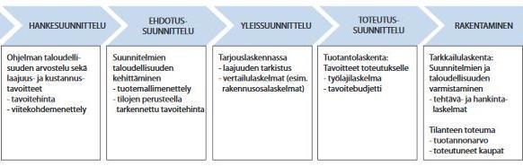 54 Kuva 3.6 Talonrakennushankkeen vaiheet ja kustannuslaskenta eri vaiheissa. (RT 10-11226 2016) Ennakkomarkkinointi aloitetaan hankkeen ollessa vielä suunnittelupöydällä.