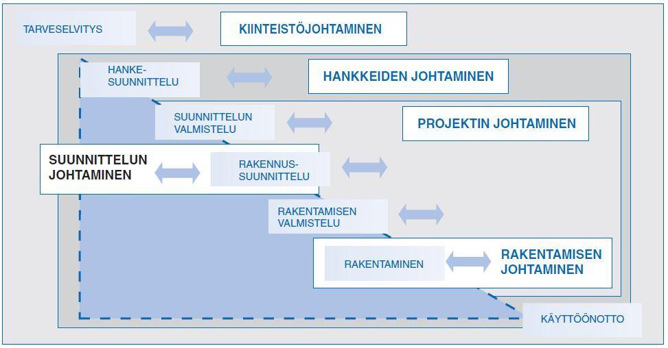 56 3.3.2 Suunnittelu johtaminen Rakennushankkeessa esiintyy useita johtamisen tasoja, jotka on esitetty kuvassa 3.9.