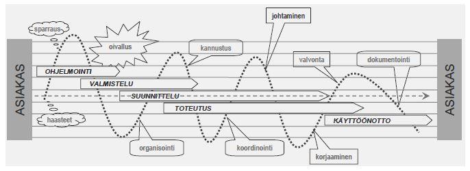 Omaperusteisessa asuntotuotannossa projektipäälliköllä on kuitenkin vastuu rakennusyhtiön tavoitteiden mukaiseen lopputulokseen pääsemisestä (Kruus 2008, s.40-41). Kuva 3.